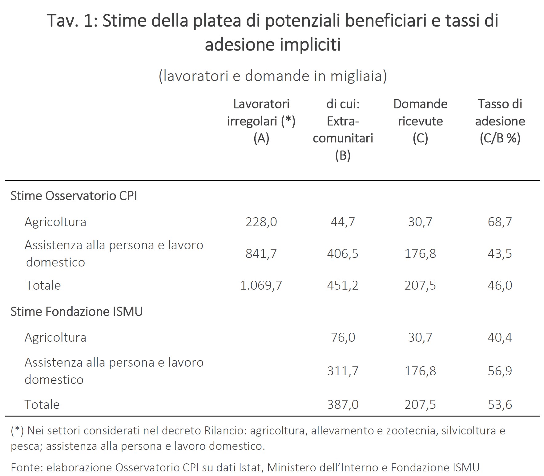 tabella: Stime della platea dei potenziali beneficiari e tassi di adesione impliciti